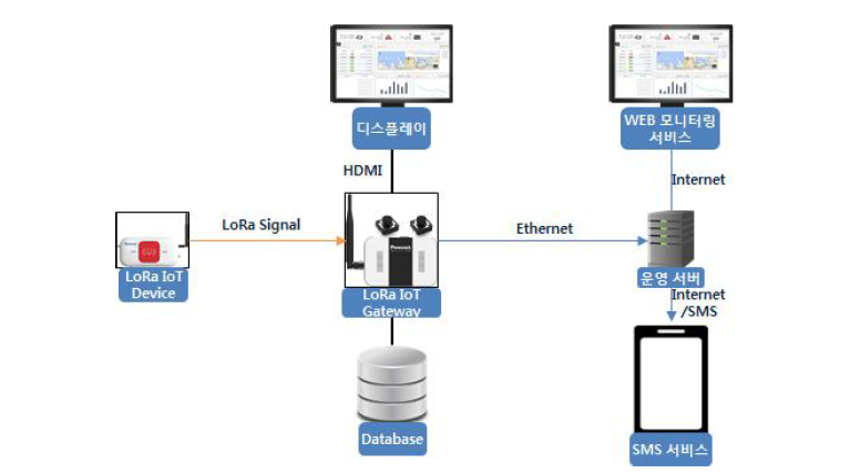 LoRa 기반 IoT 범용 게이트웨이 플랫폼 설계 및 프로토타입 구현의 구조도