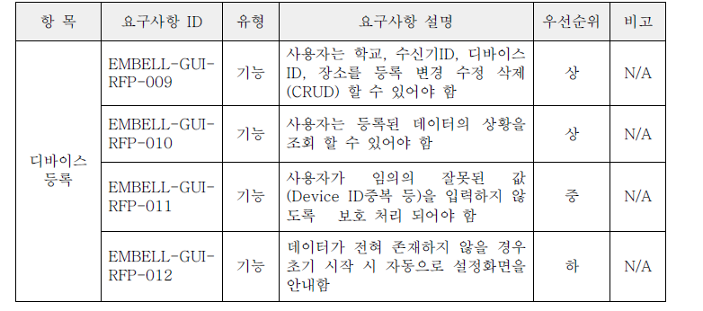 LoRa IoT Device 관리화면 요구 사항