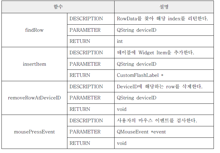 CustomDragDropTableWidget 클래스 명세서