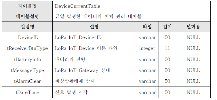 DeviceCurrentTable 테이블