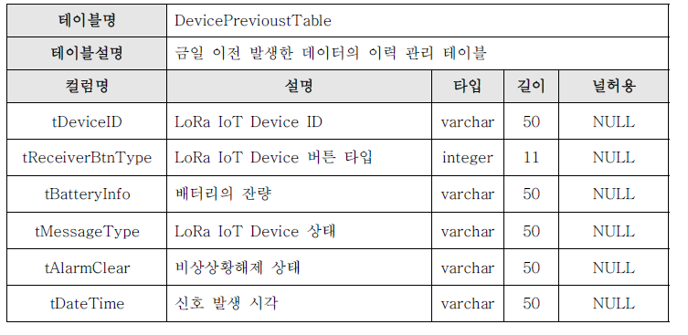 DevicePrevioustTable 테이블