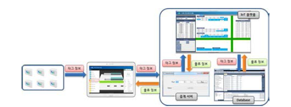 BLE 기반 물류관리 서비스 관리자 앱 시스템 구성도