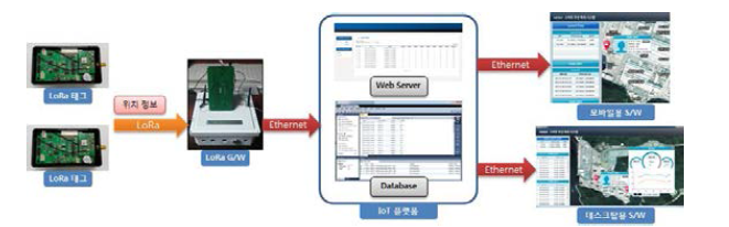 LoRa 기반 중기 추적 서비스 관리자용 앱 동작 시스템 구성도