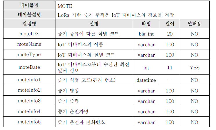 MOTE 테이블