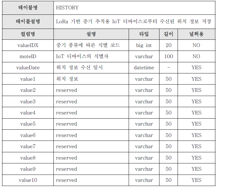 HISTORY테이블