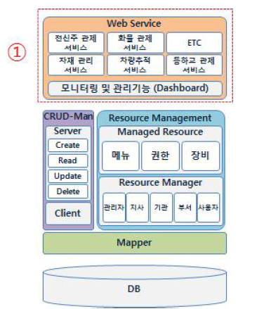 HTML5기반 모니터링 및 관리기능 시스템 구조도