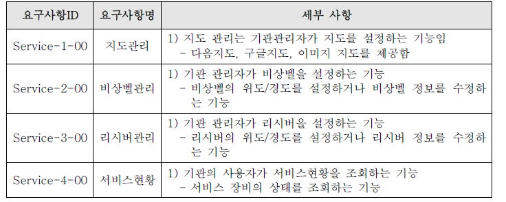 요구사항 정의서