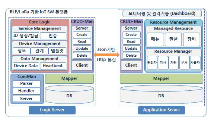 BLE/LoRa 기반 IoT 소프트웨어 플랫폼 구조도