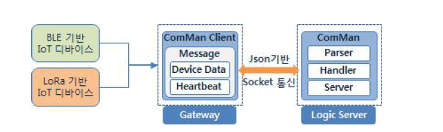 ComMan모듈과 게이트웨이용 ComMan 클라이언트 구조도