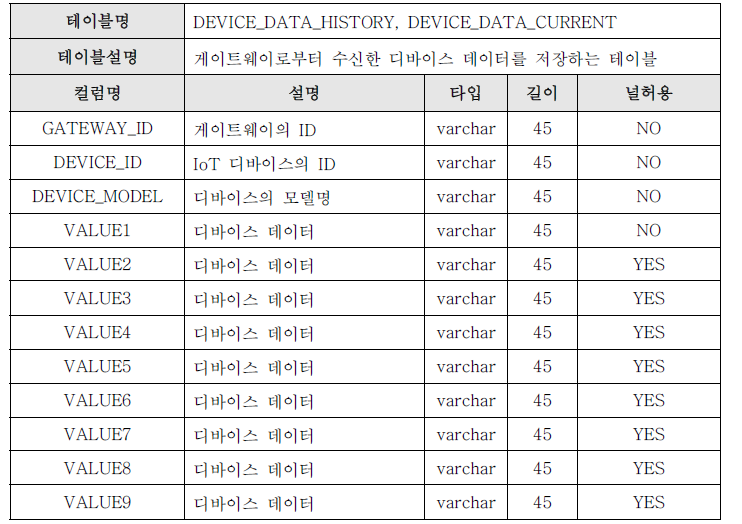 DEVICE_DATA_HISTORY / DEVICE_DATA_CURRENT 테이블