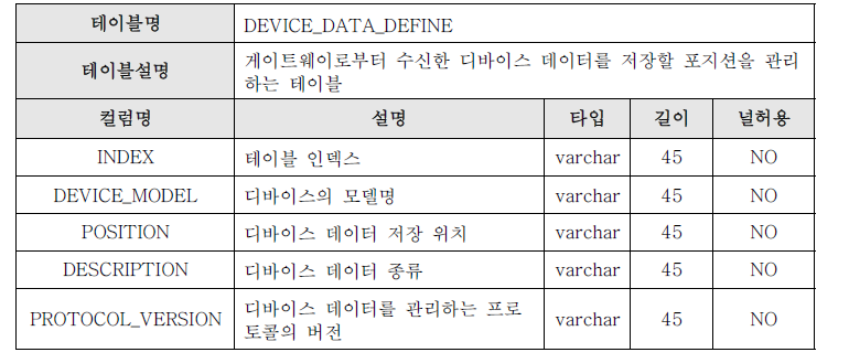 DEVICE_DATA_DEFINE 테이블