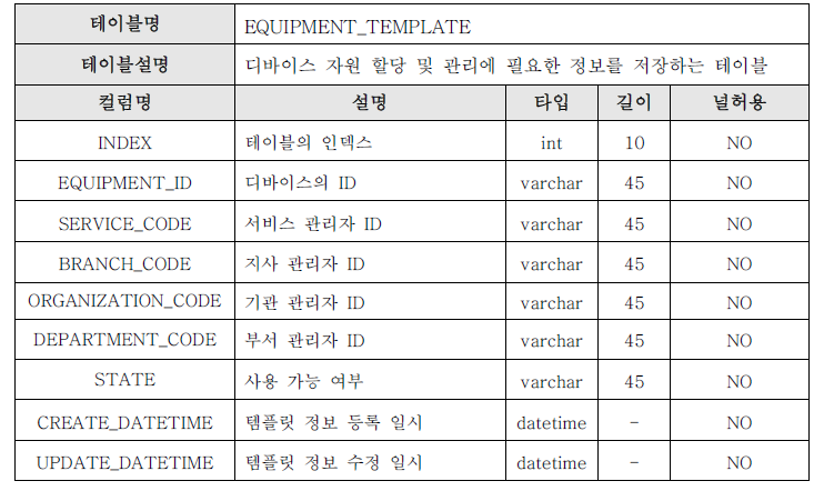 EQUIPMENT_TEMPLATE테이블