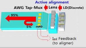 Tap-MUX 적용 광전 플랫폼 구조