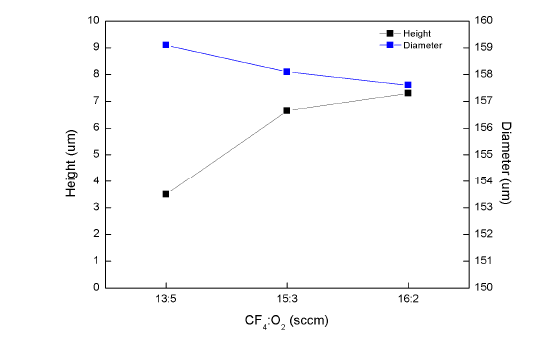 Lens height vs. Gas flow ratio
