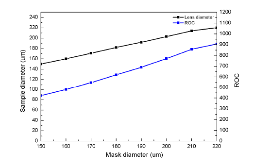 Lens diameter/Radius of curvature vs. Mask diameter