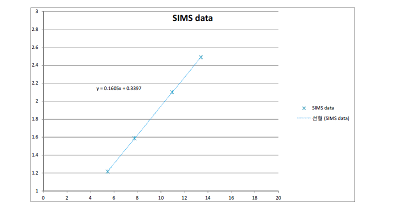 SIMS 측정 data