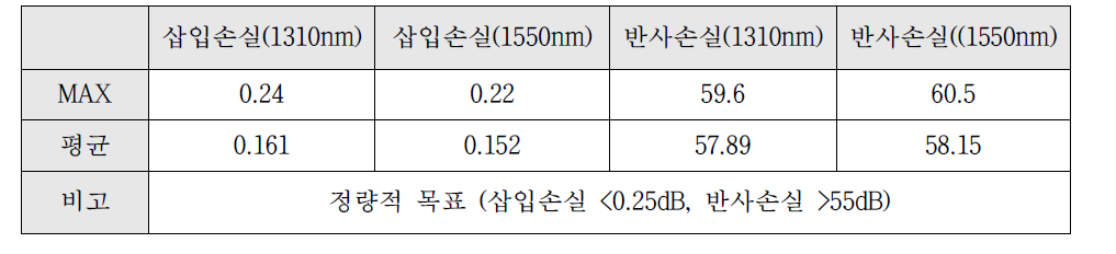 MPO 커넥터 체결 후 삽입/반사 손실 측정결과