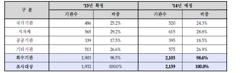 기관유형별 회수율