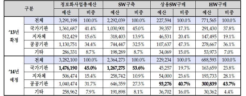 기관별 정보화사업 추진계획