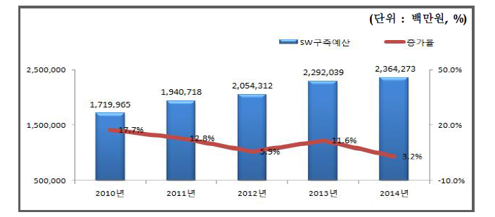 년도별 SW구축 사업계획