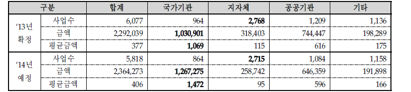 기관별 SW구축사업 추진계획