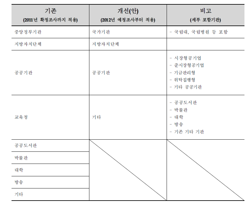 기관 분류 유형