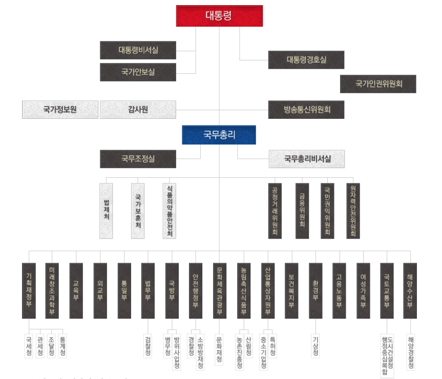 중앙정부기관 조직도