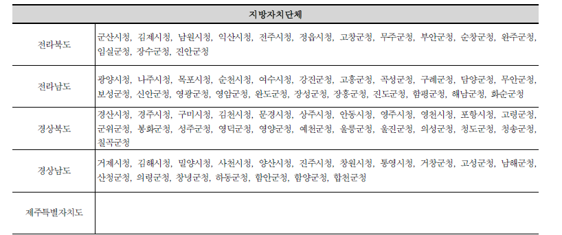 지방자치단체 현황