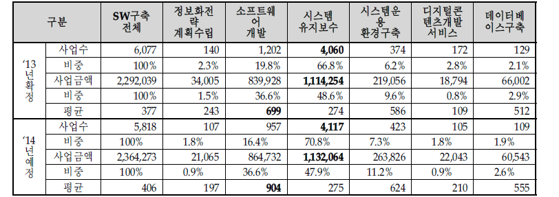 사업유형별 SW구축사업 추진계획