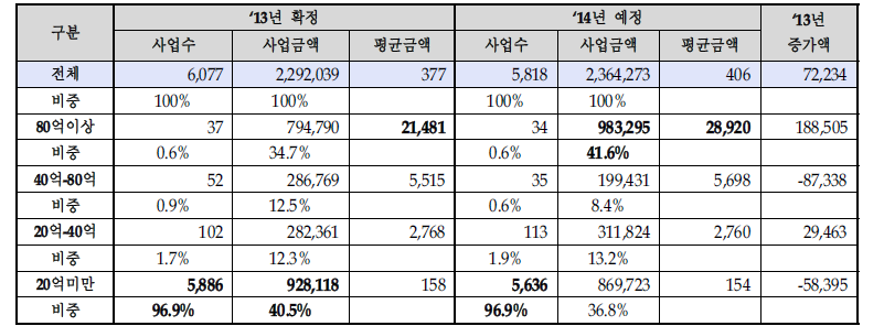 사업규모별 SW구축사업 추진계획