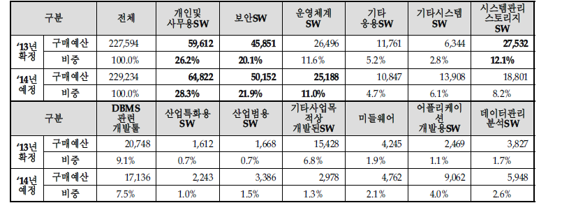 품목별 상용SW 구매계획