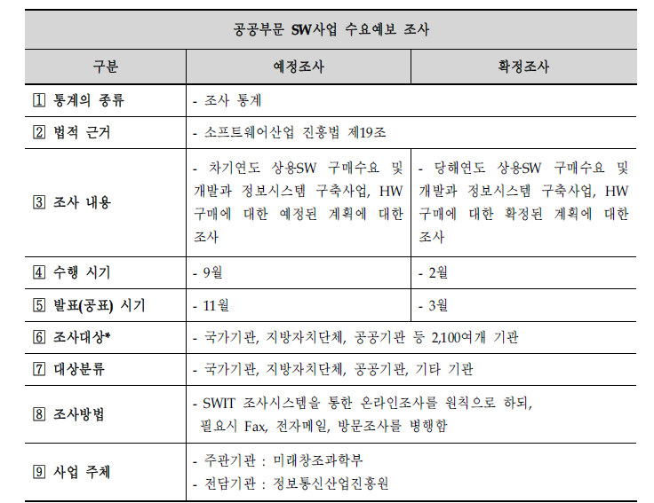 「공공부문 SW사업 수요예보」조사설계