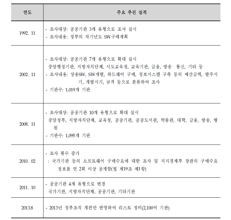 「공공부문 SW사업 수요예보」조사 주요 추진 실적