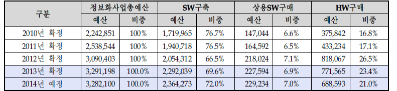 년도별 정보화사업 부문별 예산