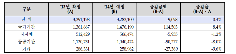 2013-2014년 기관별 정보화사업 추진계획