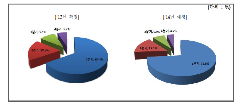 분기별 정보화사업 추진계획