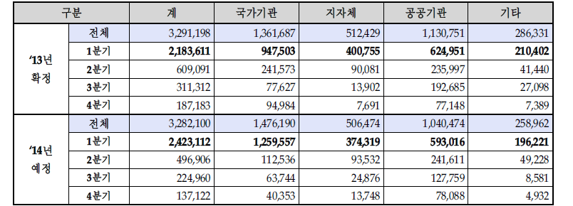 기관별․분기별 정보화사업 추진계획