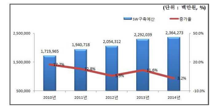 년도별 SW구축 사업계획