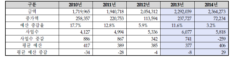 년도별 SW구축 사업계획