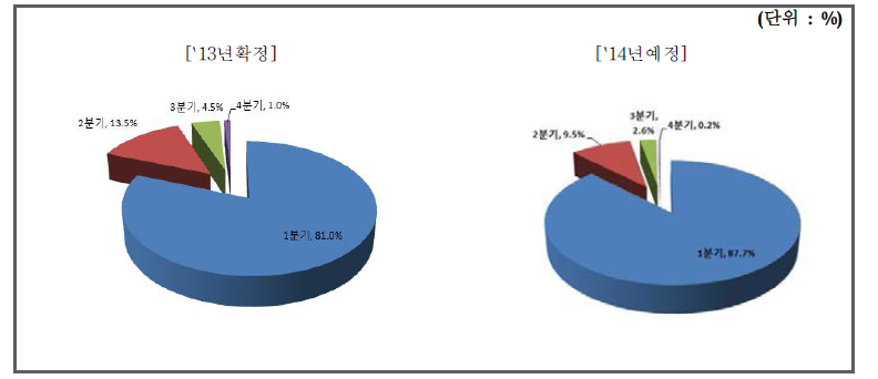 분기별 SW구축사업 추진계획