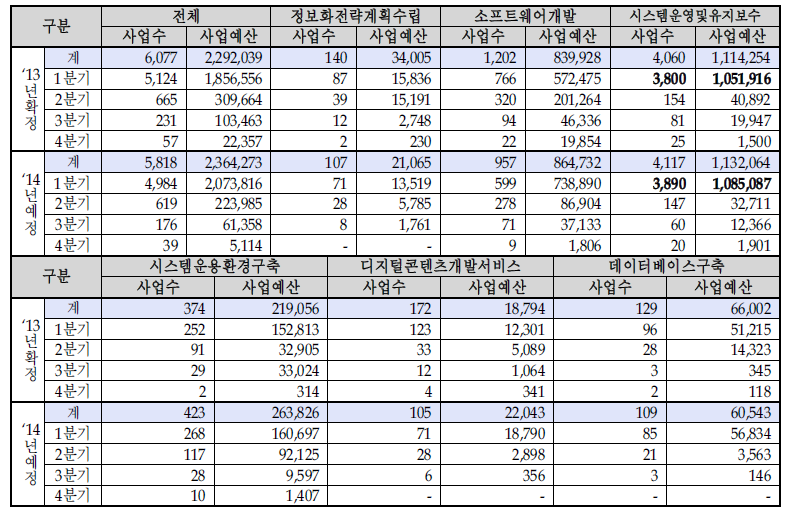 사업유형별․분기별 SW구축사업 추진계획