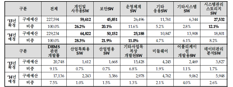 품목별 상용SW 구매계획