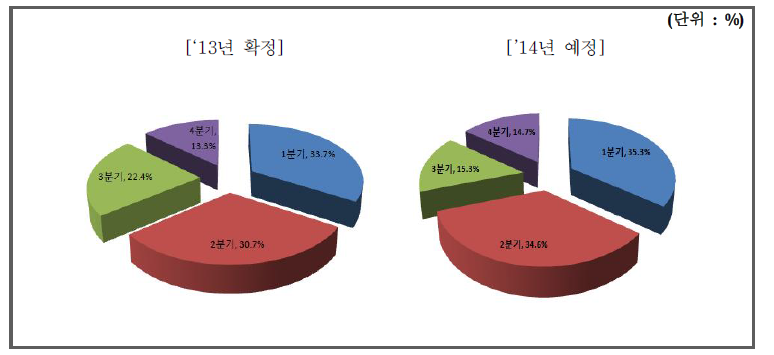 분기별 상용SW 구매계획