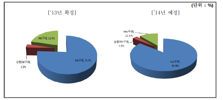 국가기관 : 정보화사업 부문별 비중