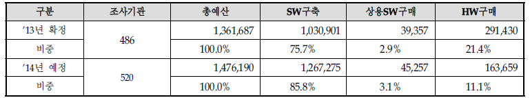 국가기관 : 정보화사업 추진계획