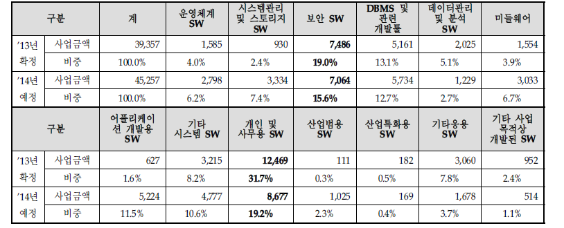 국가기관 : 품목별 상용SW 구매계획