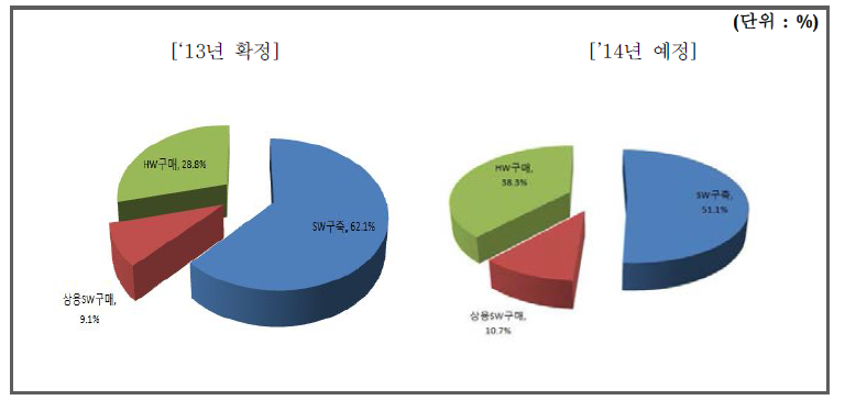 지방자치단체 : 정보화사업 부문별 비중