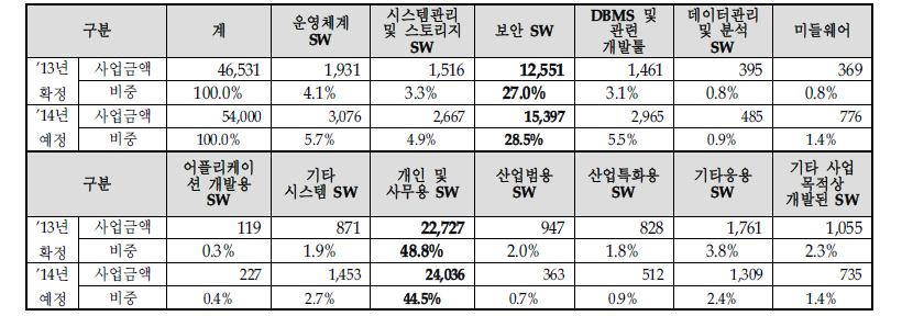 지방자치단체 : 품목별 상용SW 구매계획