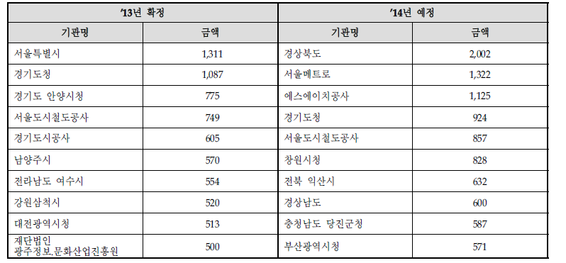 지방자치단체 : 상용SW 구매계획 상위 10개 기관