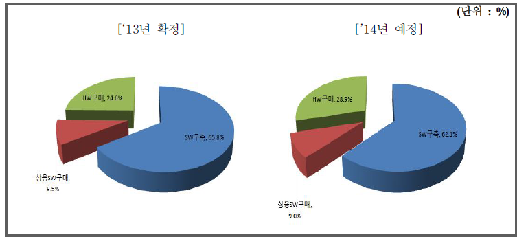 공공기관 : 정보화사업 부문별 비중